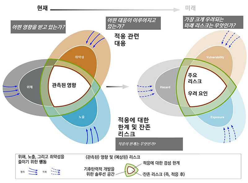 ㅂㄷ IPCC 6차보고서에서 제안하는 적응논의 체계.jpg