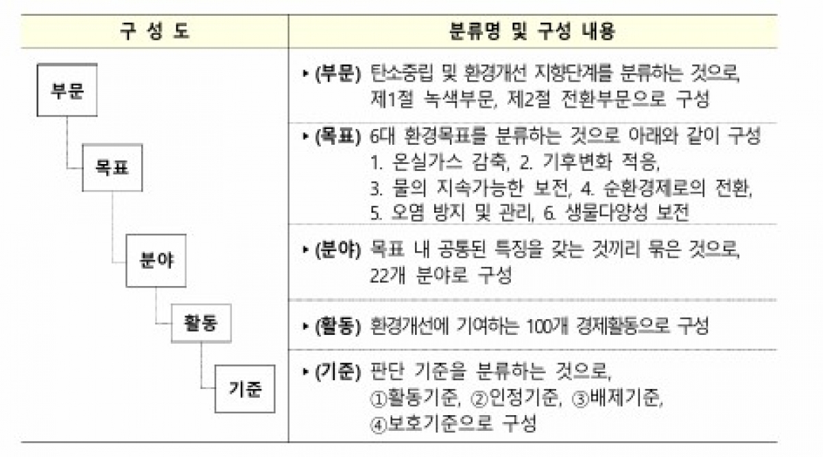 그림4한국형 녹색분류체계 경제활동 체계.jpg