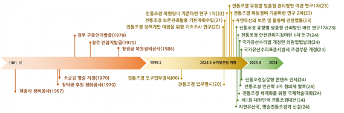 그림1 전통조경관련 국가정책 동향 및 변화 그래프.png