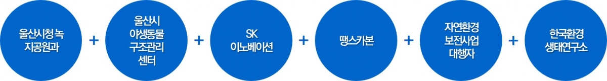 그림2.맹금류 미소서식처 조성 프로젝트의 주요 이해관계자 협력 구조.jpg
