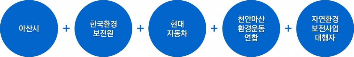 그림4.철새서식지 조성 프로젝트의 주요 이해관계자 협력 구조.jpg