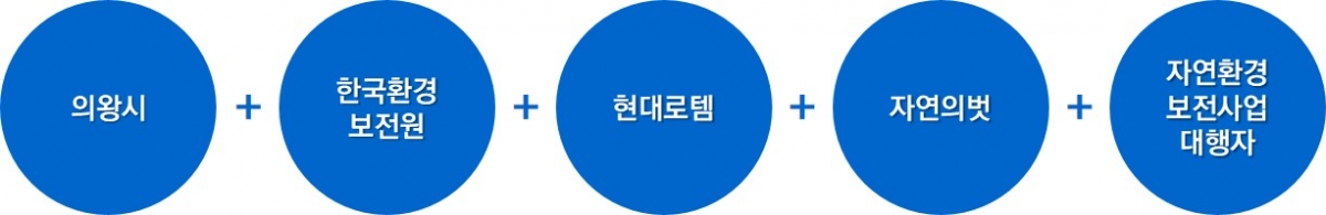 그림10.맹꽁이 서식환경 복원 프로젝트의 주요 이해관계자 협력 구조.jpg