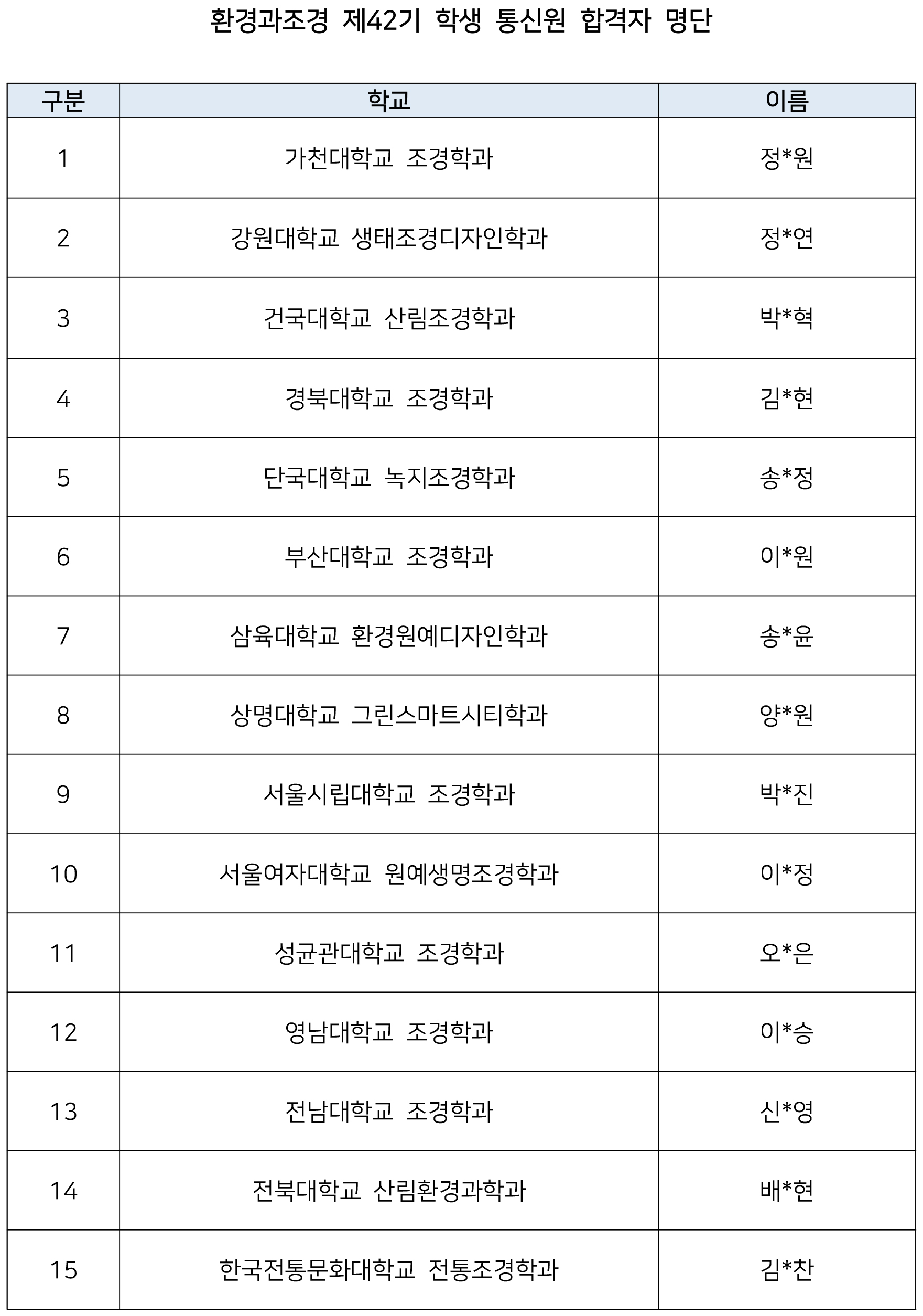 환경과조경 제42기 학생 통신원 합격자 명단.jpg