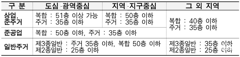 서울시 높이관리 기준.jpg