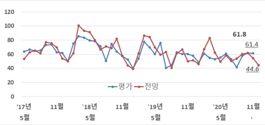 전문건설업 경기실사지수 평가 및 전망 추이 보도.jpg