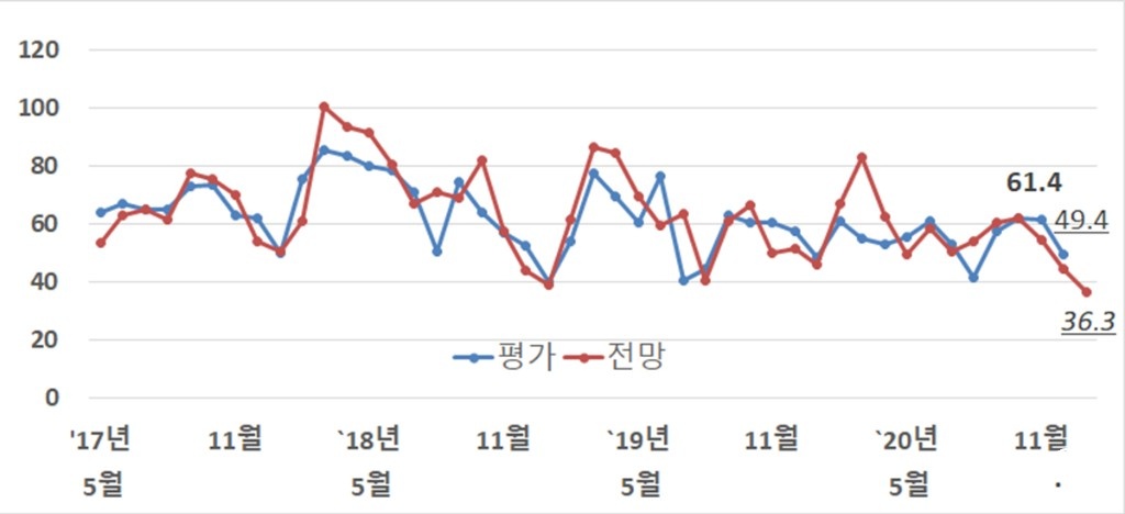 전문건설업 경기실사지수 평가 및 전망 추이 보도.jpg