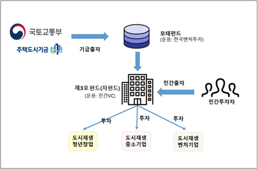 도시재생 모태펀드 개요.jpg
