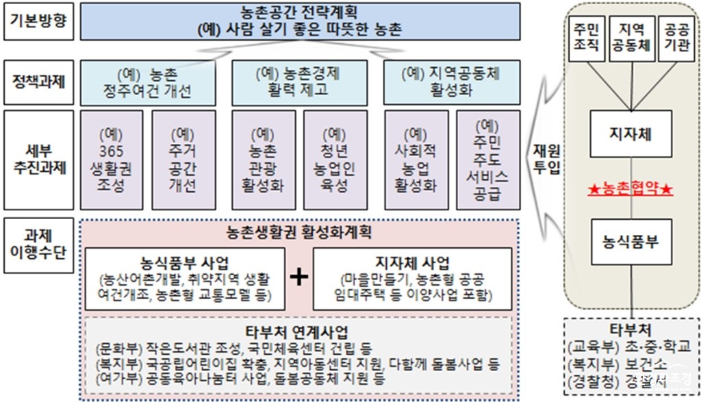농촌협약의 기본 개념도(예시 보도도.jpg