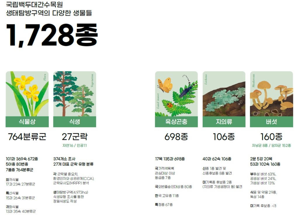 4. 국립백두대간수목원 생태탐방구역의 다양한 생물들(1728종).jpg