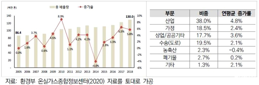 경기도 온실가스 배출량 및 증가율 추이(좌) 및 부문별 비중(우) (사진=경기연구원 제공) 보도.jpg
