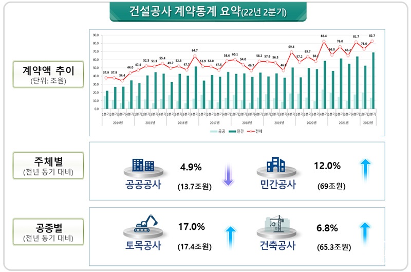 2022년 2분기 건설공사 계약통계 요약(자료=국토교통부 제공).jpg