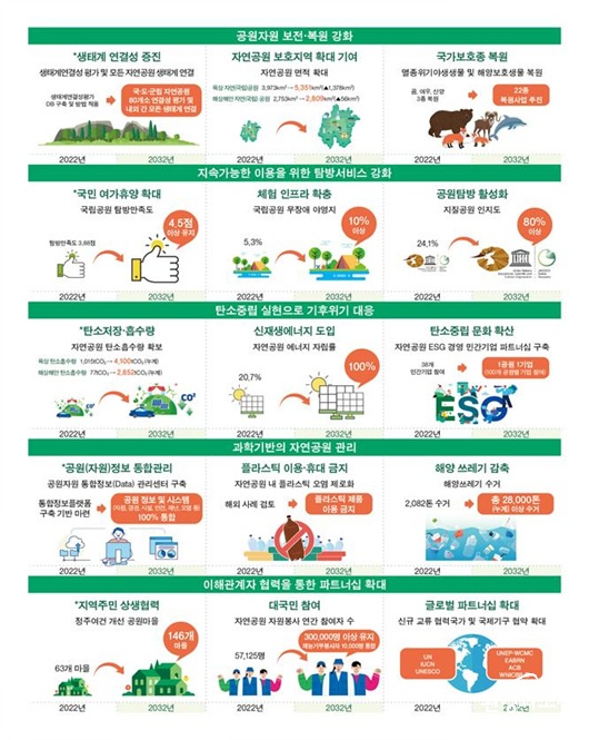 자연공원 향후 10년의 달성목표.jpg