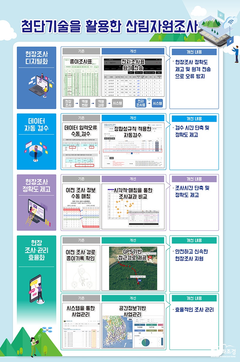 첨단기술을 활용한 산림자원조사 인포그래픽 (사진=산림청 제공).jpg