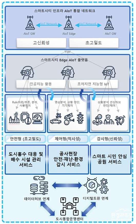 성남시 스마트시티 인프라 AloT 통합 네트워크 개념도 (사진=성남시 제공).jpg