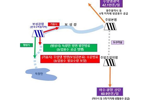 주암댐, 보성강댐 용수공급 모식도 (사진=환경부 제공).jpg
