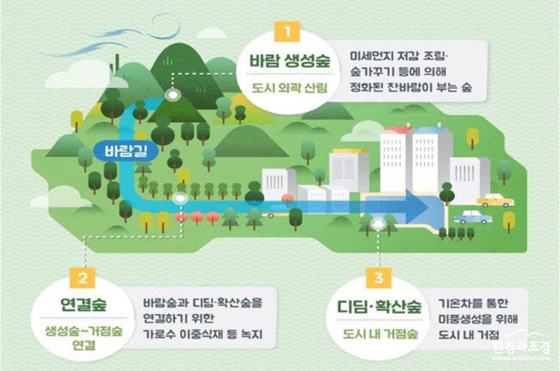 경주 내 도시 바람길 숲 구상도 (사진=경북도 제공).jpg