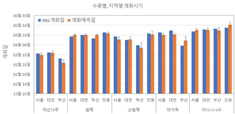 개화시기 예측 결과 검증 결과 그래프 보도.jpg