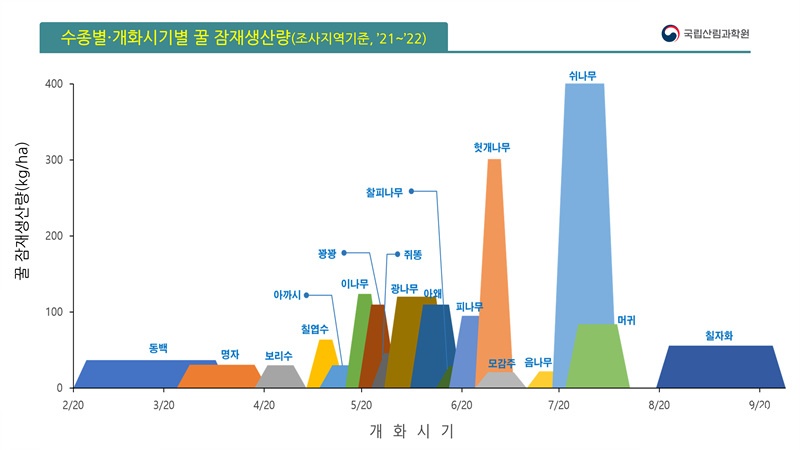 수종별 개화시기별 꿀 잠재생산량 그래프.jpg