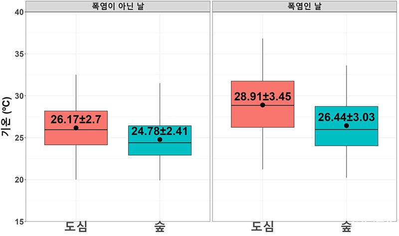 지난해 7월 숲과 도심 기온 비교.jpg