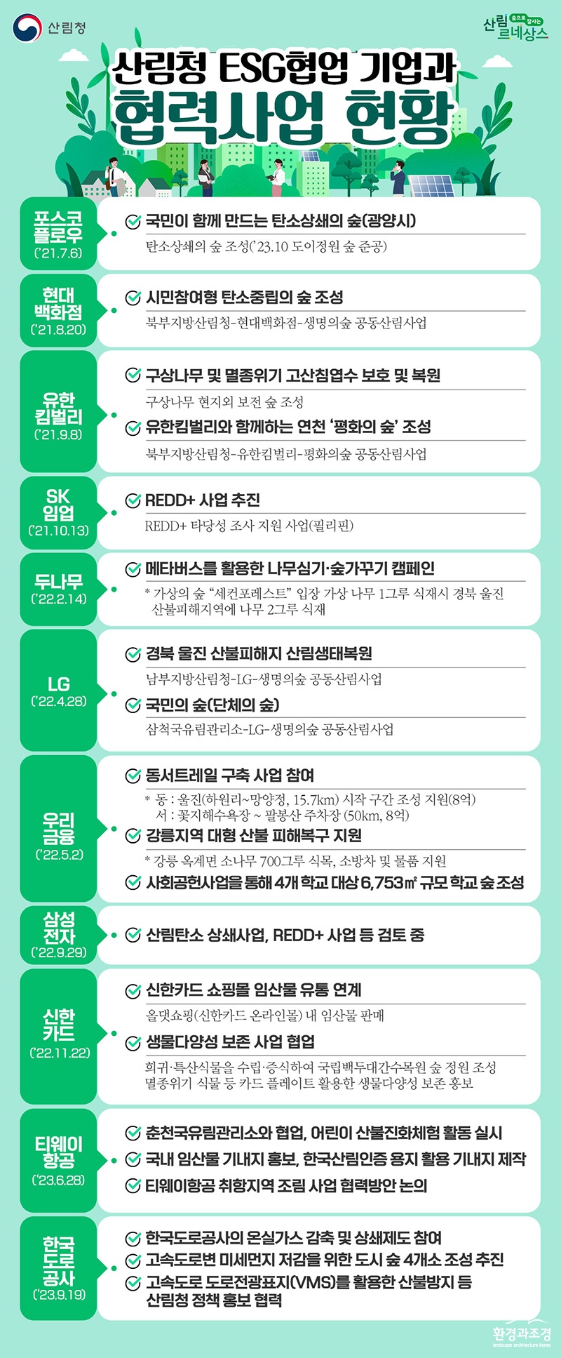 참고자료 1. 산림청 ESG협업기업 협력현황(인포그래픽).jpg