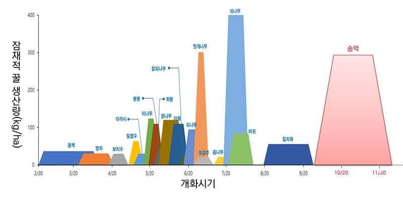 주요 밀원 식물 꿀 생산량 그래프.jpg