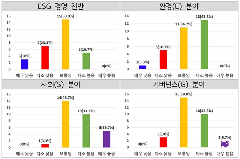 ESG 경영 분야 중 상대적 중요성 인식.jpg