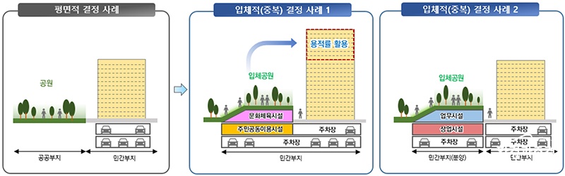 공원시설 평면 결정 및 중복·입체 결정 개념도(예시).jpg
