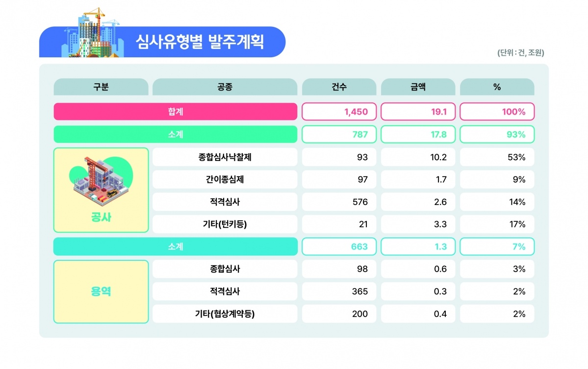 [참고자료] LH 25년 발주계획 (심사유형별).jpg