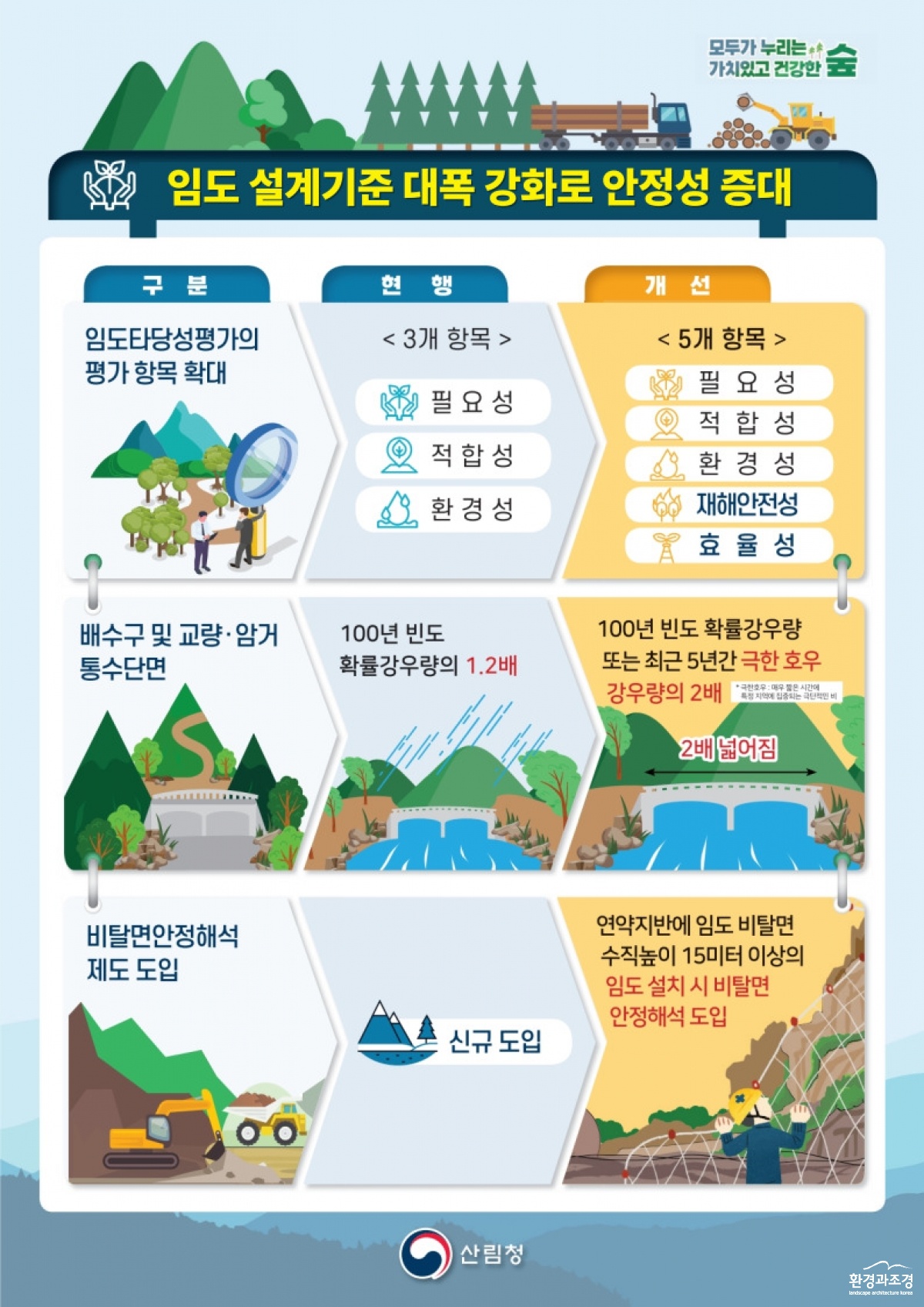참고자료1. 산림자원법 시행령 개정, 임도 설계기준 강화로 임도 안정성 증대.jpg