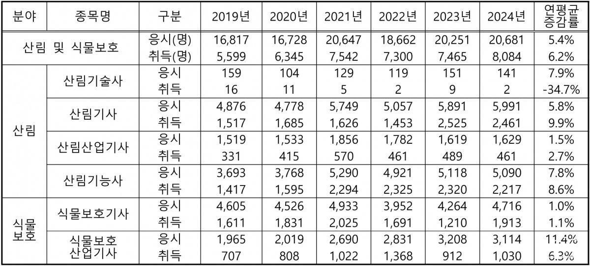 01_최근 5년간 응시인원 변동 현황(단위명).jpg