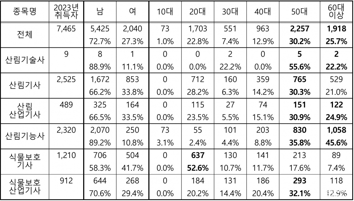02_자격취득자의 성별 및 연령.jpg