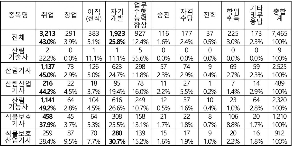 03_자격취득자의 응시 목적(단위명).jpg