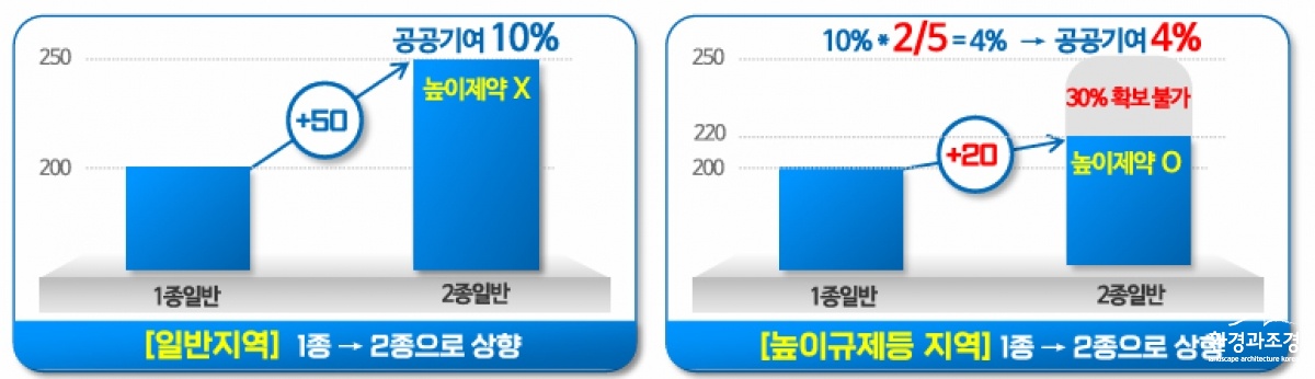 높이규제지역 공공기여 완화 예시.jpg
