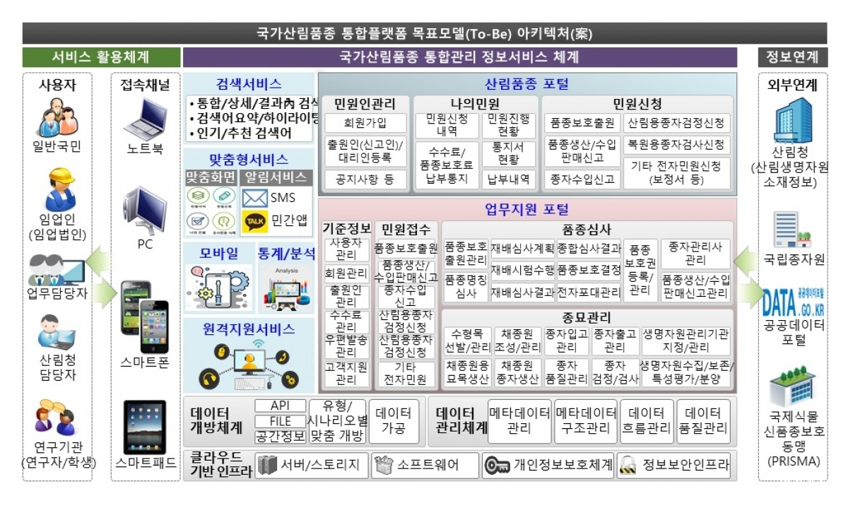목표모델 구성도_국립산림품종관리센터.jpg