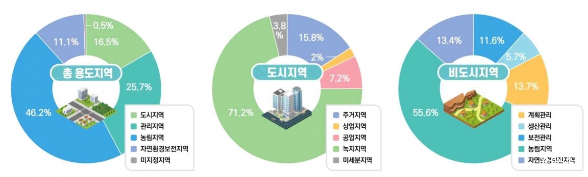 2024년 용도지역 지정 현황.jpg
