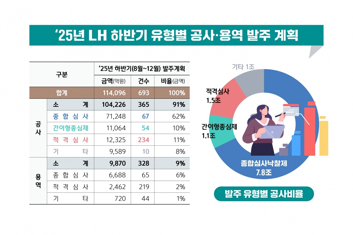 [참고자료] LH 하반기 공사용역발주 인포그래픽.jpg