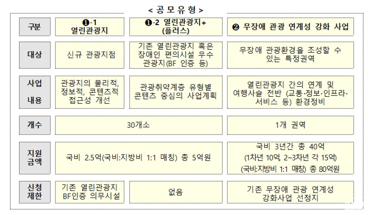 [한국관광공사] 무장애 관광현경 조성 공모 개요 복사.jpg
