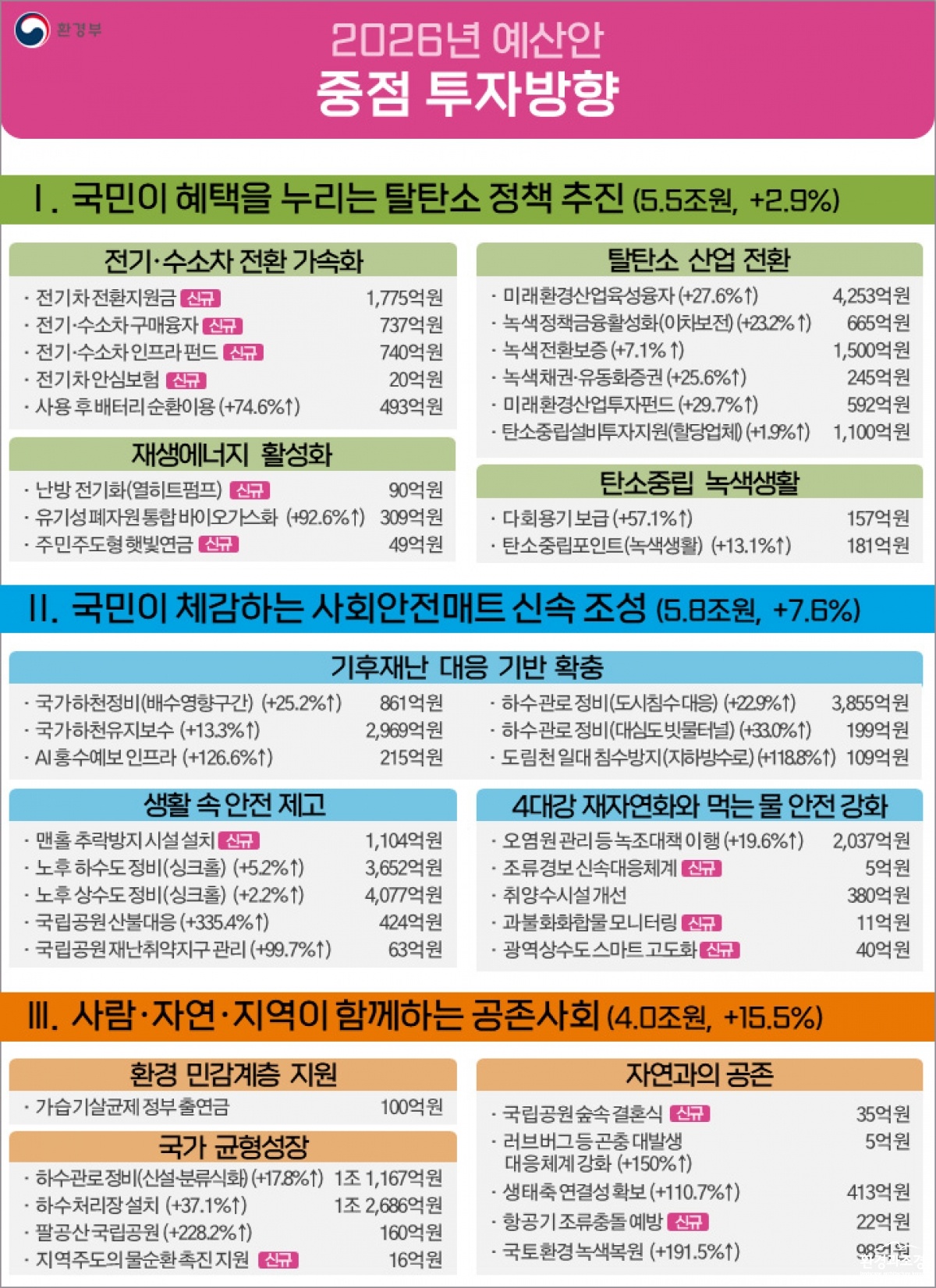 2026년 환경부 예산안 중점투자방향.jpg