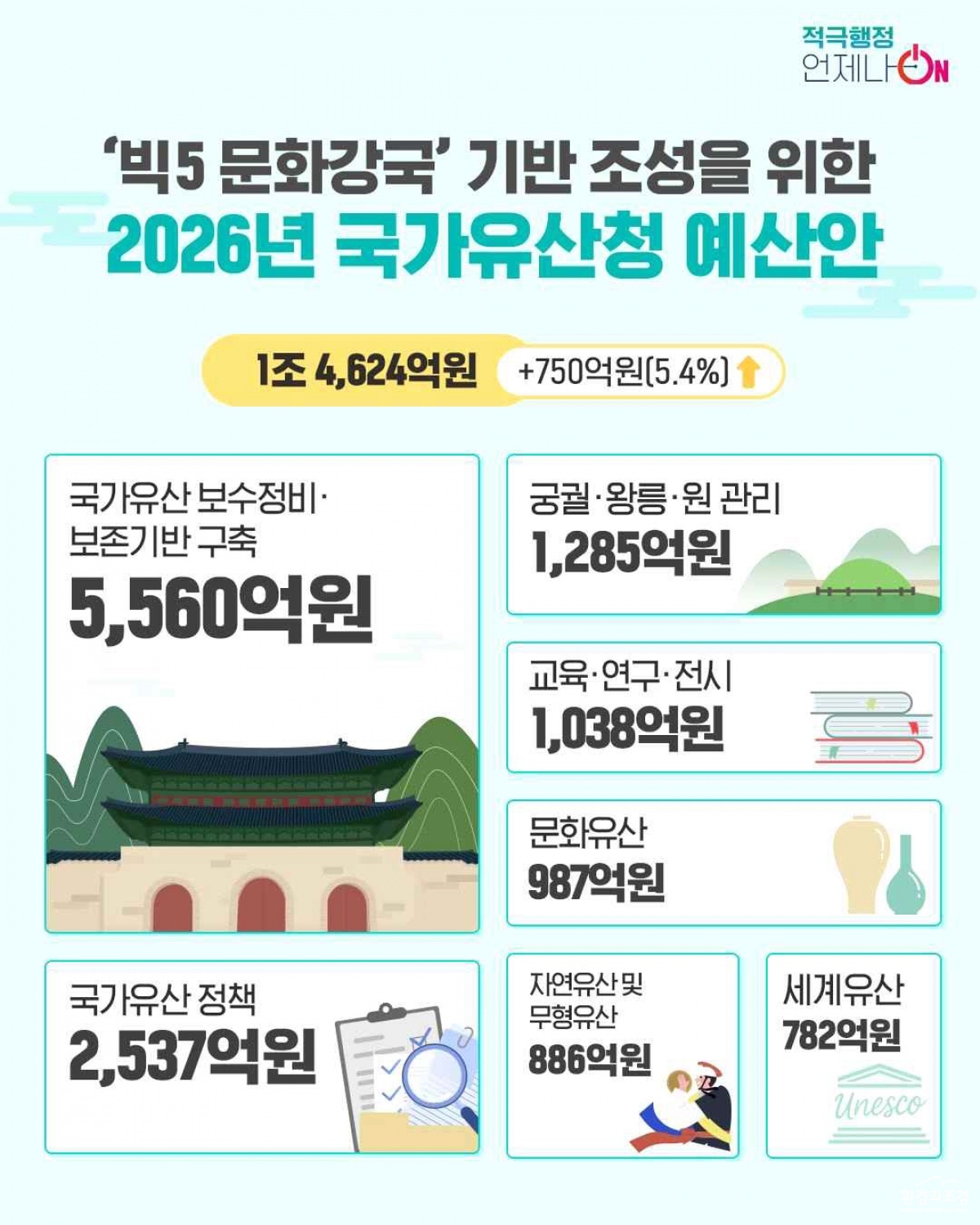 2026년 국가유산청 예산 1조 4,624억 원 편성.jpg