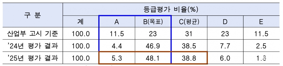 지난해와 올해 건물 에너지사용량 등급평가 결과.jpg