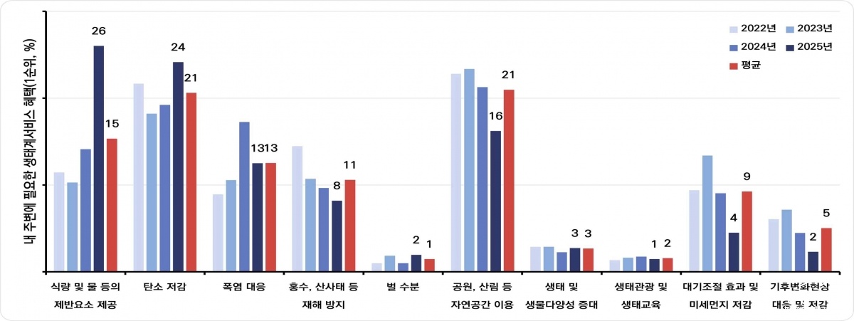 거주지 주변에 가장 필요하다고 생각하는 생태계서비스.jpg