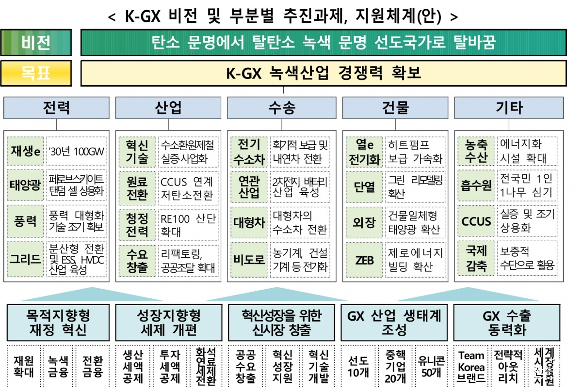 K-GX 비전 및 부분별 추진과제 지원체계안.jpg