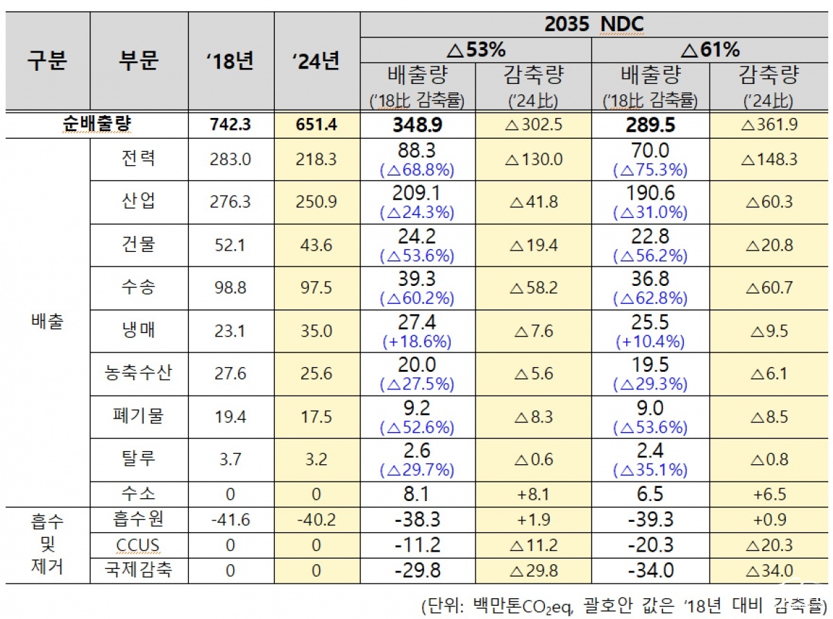 2035년 부문별 온실가스 감축목표.jpg