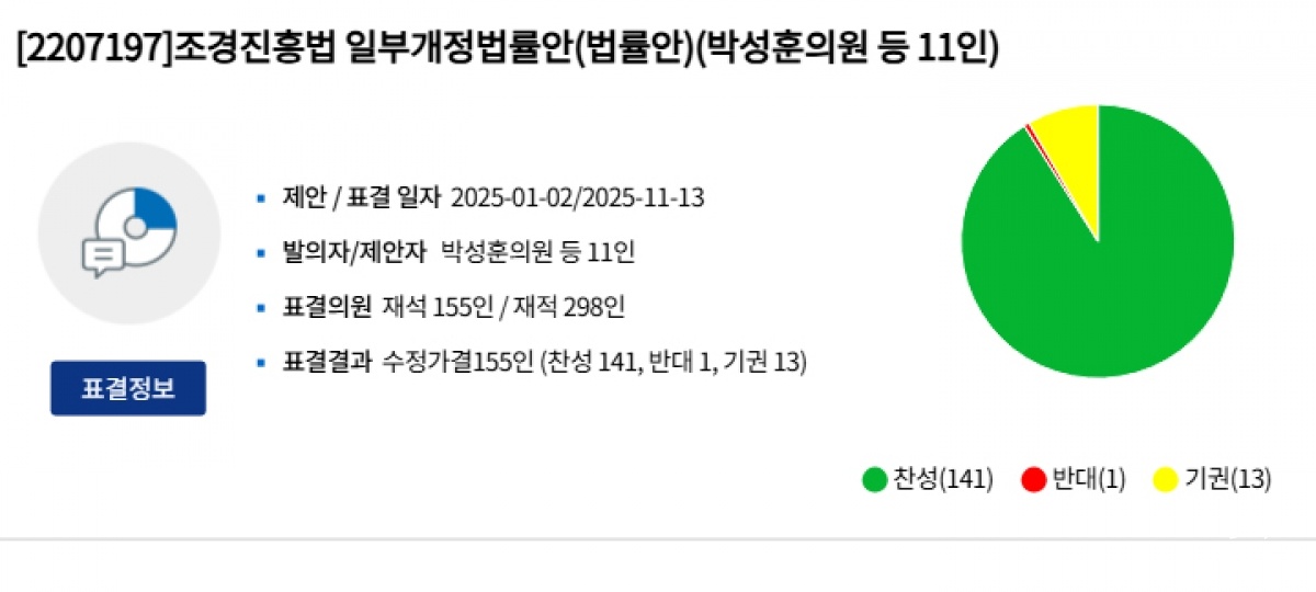 조경진흥법 일부개정법률안 표결현황(사진=국회누리집 캡처).jpg