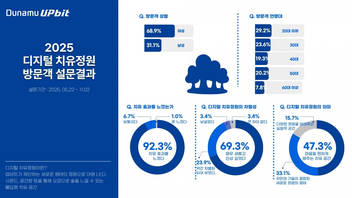 [사진자료] 2025 디지털 치유정원 방문객 설문결과.jpg