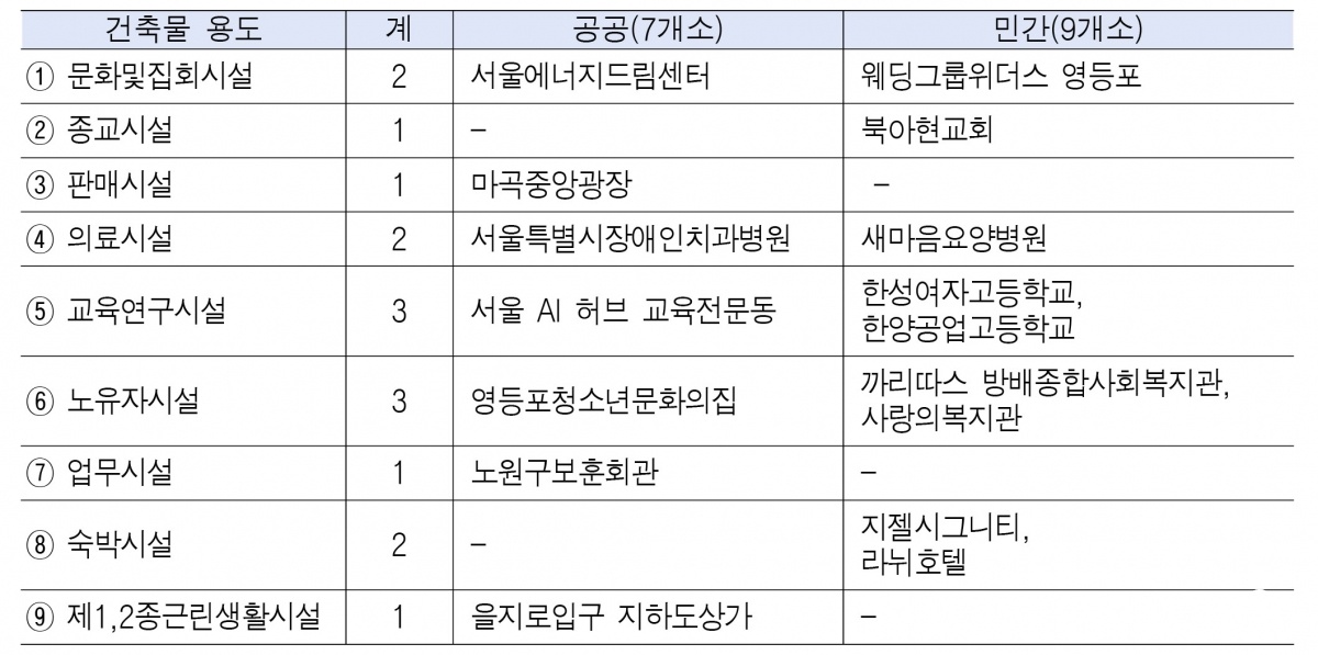 2025년 서울형 저탄소건물 선정 결과.jpg