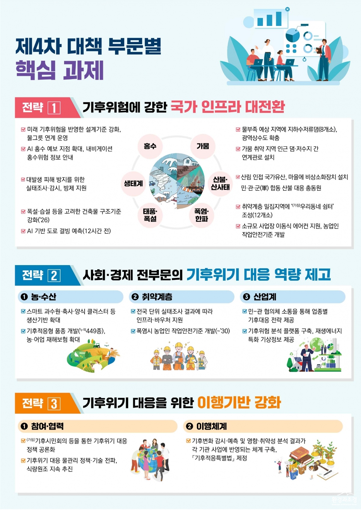 제4차 국가 기후위기 적응대책 부문별 핵심과제.jpg