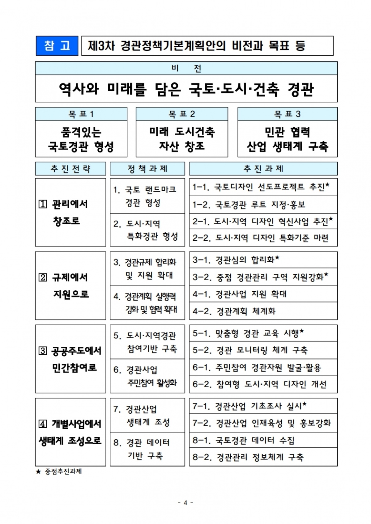 251229(석간) 제3차 경관정책기본계획(안)(’25~’29) 마련(건축문화경관과)_4.jpg