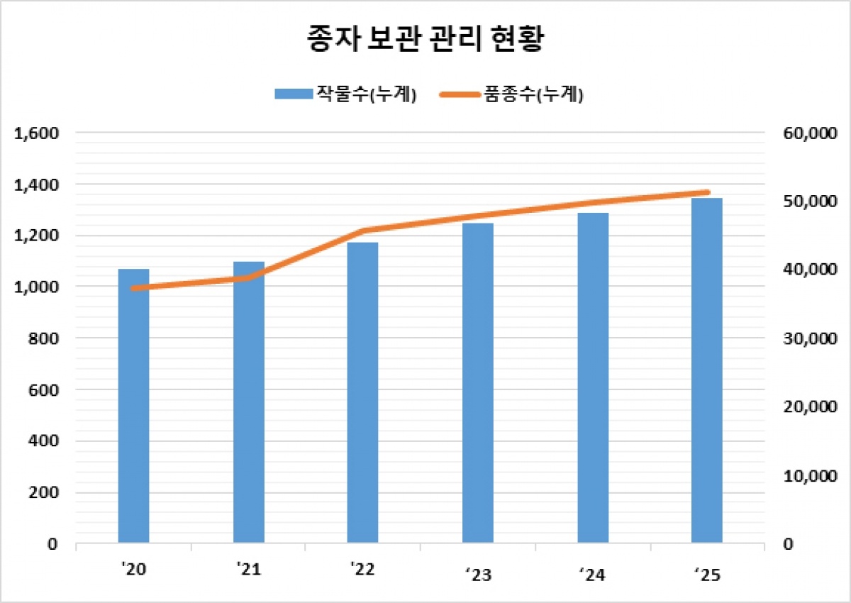 종자 보관 관리 현황.jpg