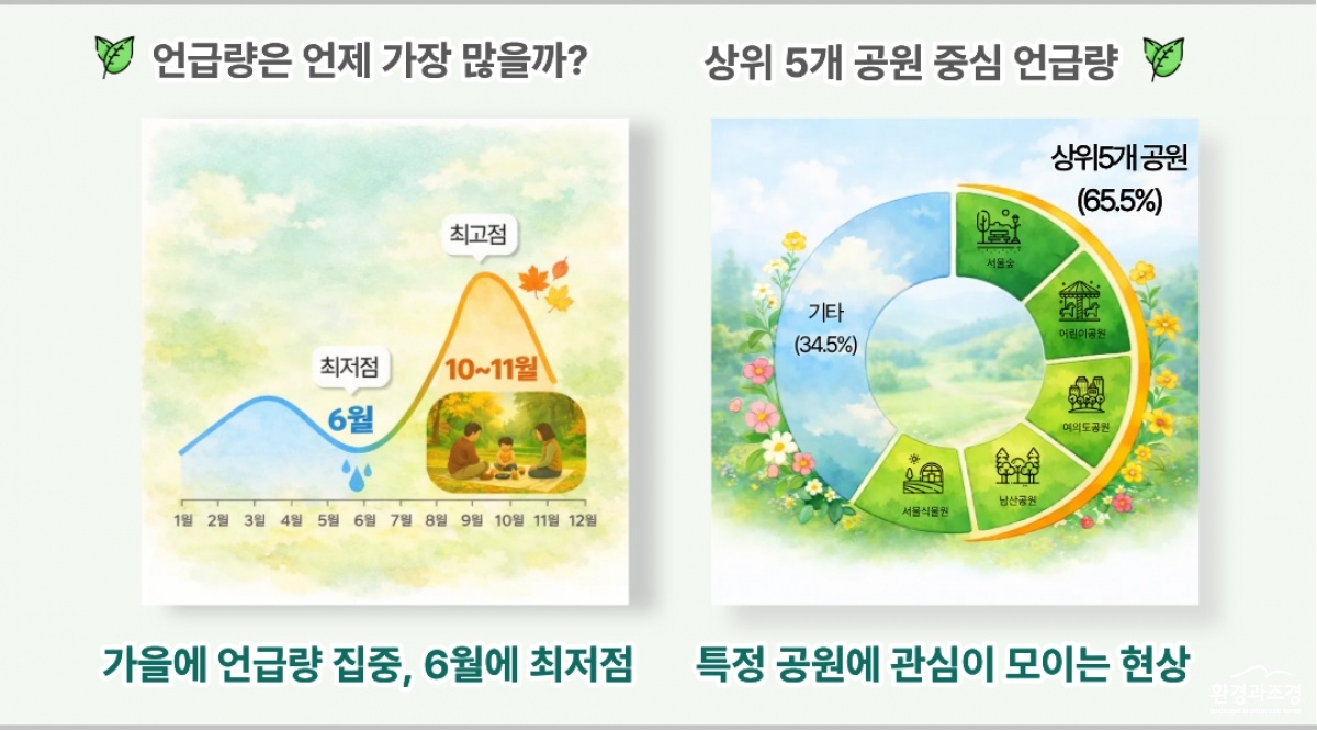 공원 언급량에 관한 인포그래픽.jpg